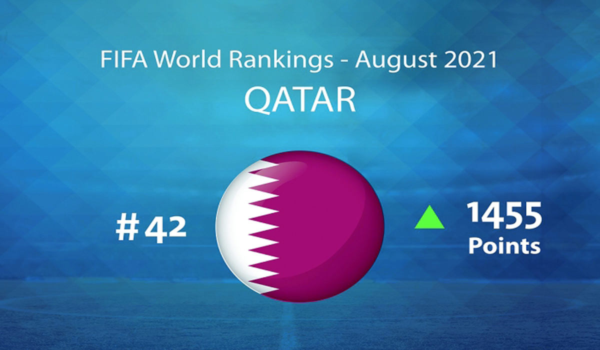 Asian Champions Qatar Sees Biggest Jump in FIFA Rankings